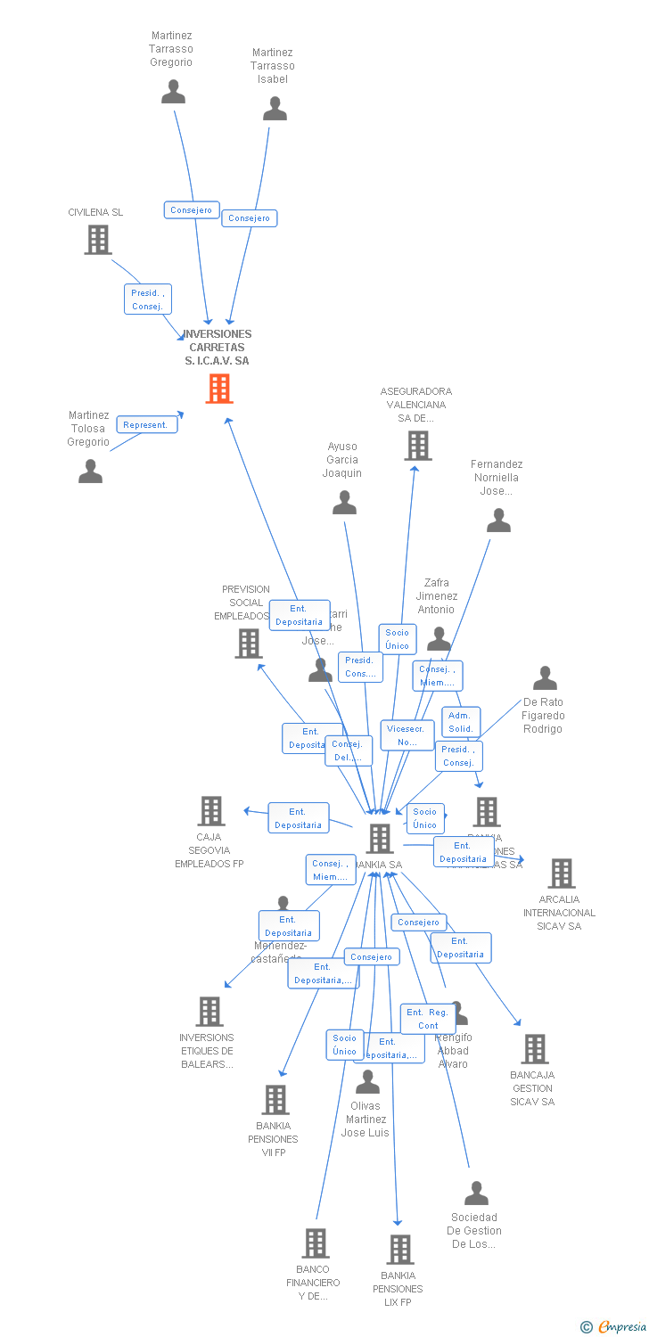 Vinculaciones societarias de INVERSIONES CARRETAS S.I.C.A.V. SA