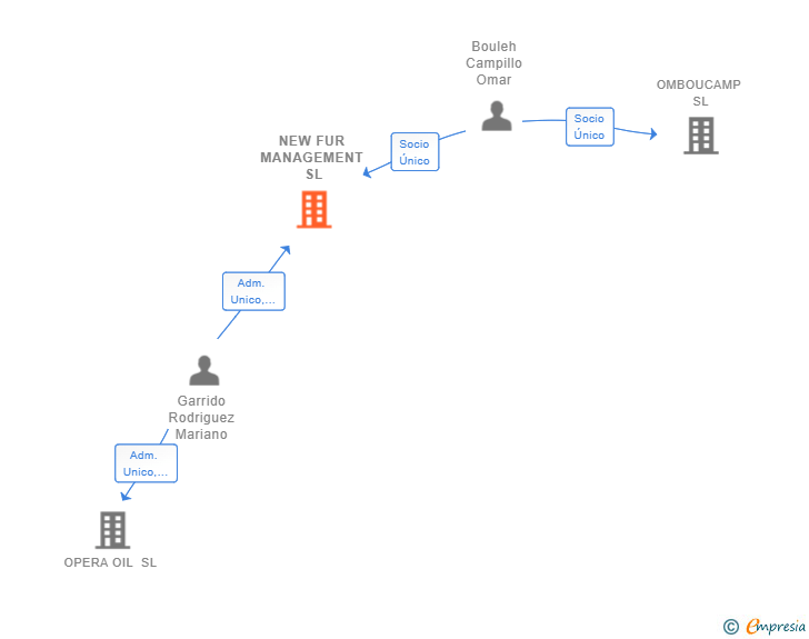 Vinculaciones societarias de NEW FUR MANAGEMENT SL