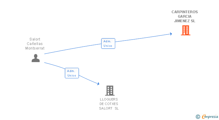 Vinculaciones societarias de CARPINTEROS GARCIA JIMENEZ SL (EXTINGUIDA)