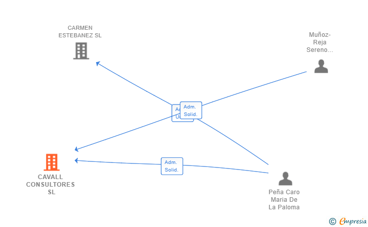 Vinculaciones societarias de CAVALL CONSULTORES SL