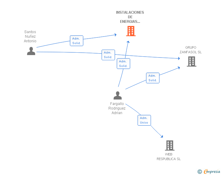 Vinculaciones societarias de INSTALACIONES DE ENERGIAS SALUDABLES SL