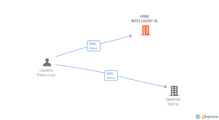 Vinculaciones societarias de URBE INTELLIGENT SL