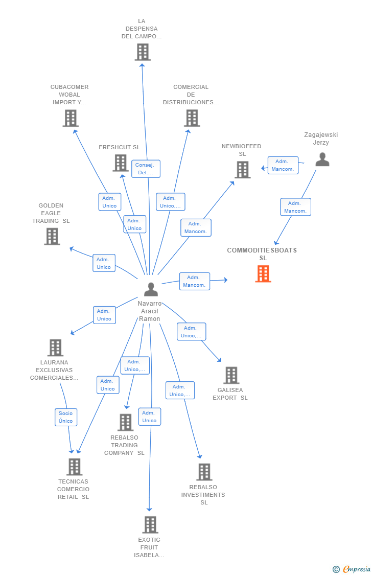 Vinculaciones societarias de COMMODITIESBOATS SL