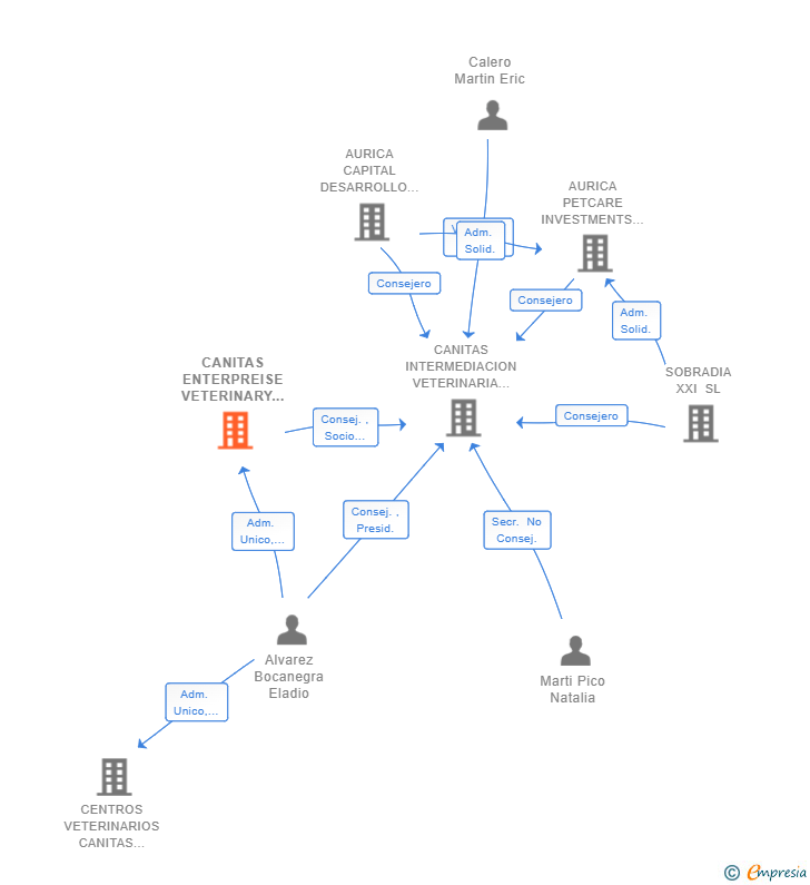 Vinculaciones societarias de EAB&F ENTERPRISE SL