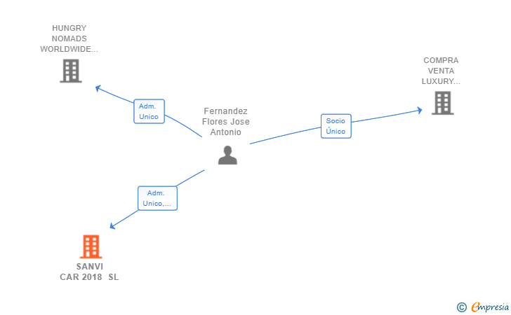 Vinculaciones societarias de SANVI CAR 2018 SL