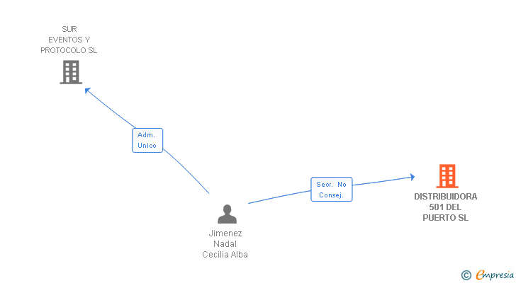 Vinculaciones societarias de DISTRIBUIDORA 501 DEL PUERTO SL