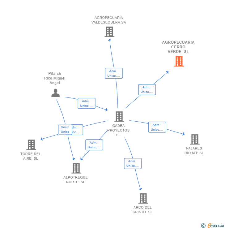 Vinculaciones societarias de AGROPECUARIA CERRO VERDE SL