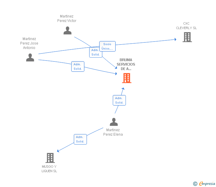 Vinculaciones societarias de BRUMA SERVICIOS DE A GUDIÑA SL