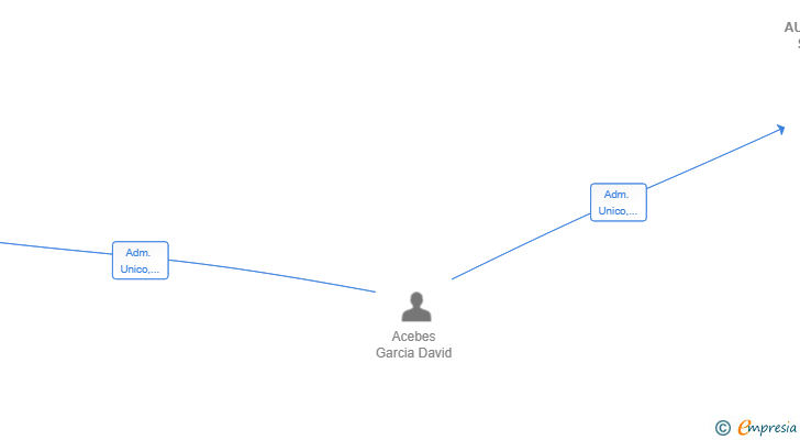 Vinculaciones societarias de AUTOCARAVANAS SAMANTHARA SL