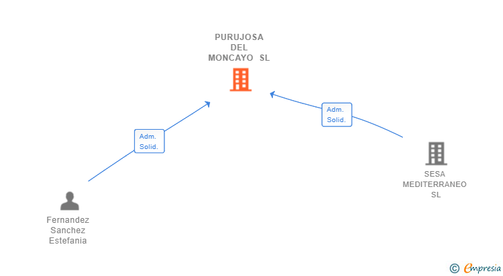 Vinculaciones societarias de PURUJOSA DEL MONCAYO SL