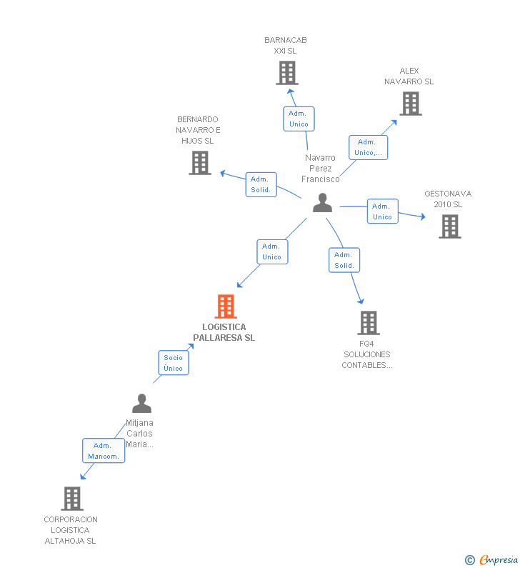 Vinculaciones societarias de LOGISTICA PALLARESA SL