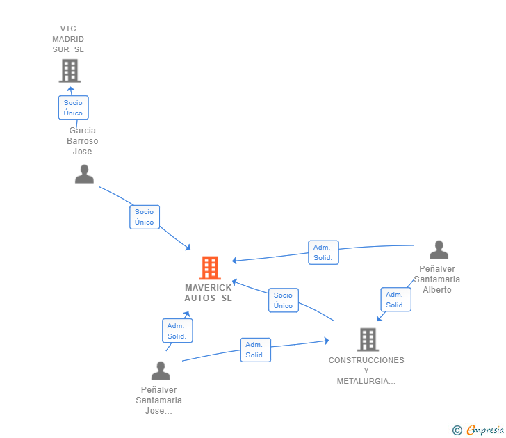 Vinculaciones societarias de MAVERICK AUTOS SL