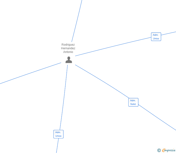 Vinculaciones societarias de AS&EMG 1993 SL