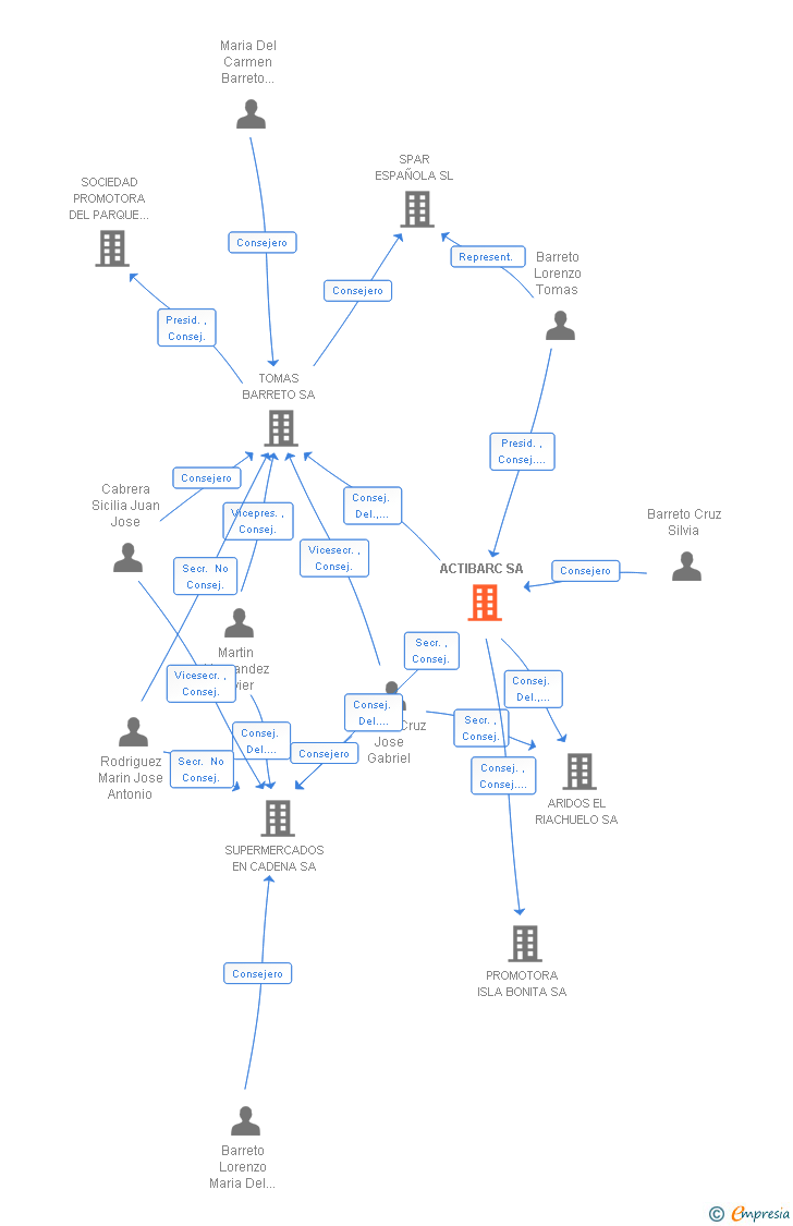 Vinculaciones societarias de ACTIBARC SA