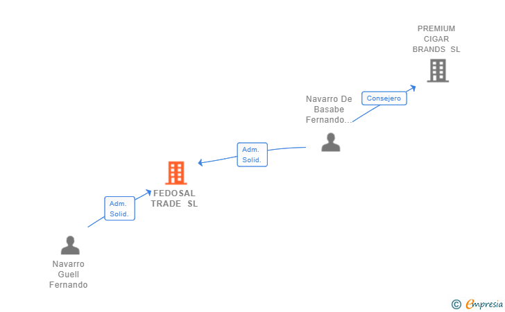 Vinculaciones societarias de FEDOSAL TRADE SL