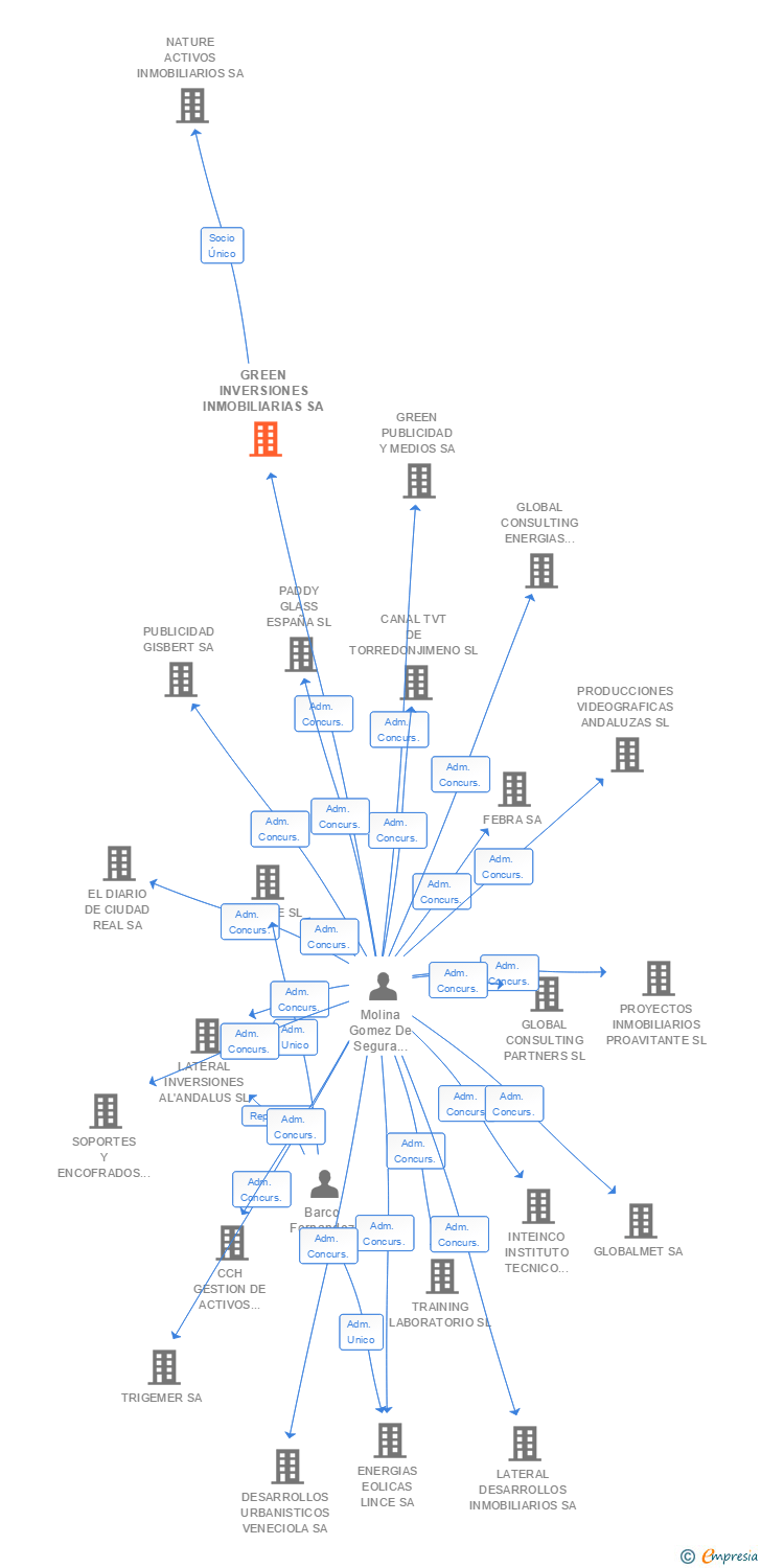 Vinculaciones societarias de GREEN INVERSIONES INMOBILIARIAS SA