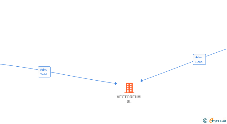 Vinculaciones societarias de VECTOREUM SL