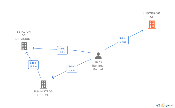 Vinculaciones societarias de LUDYBROK SL