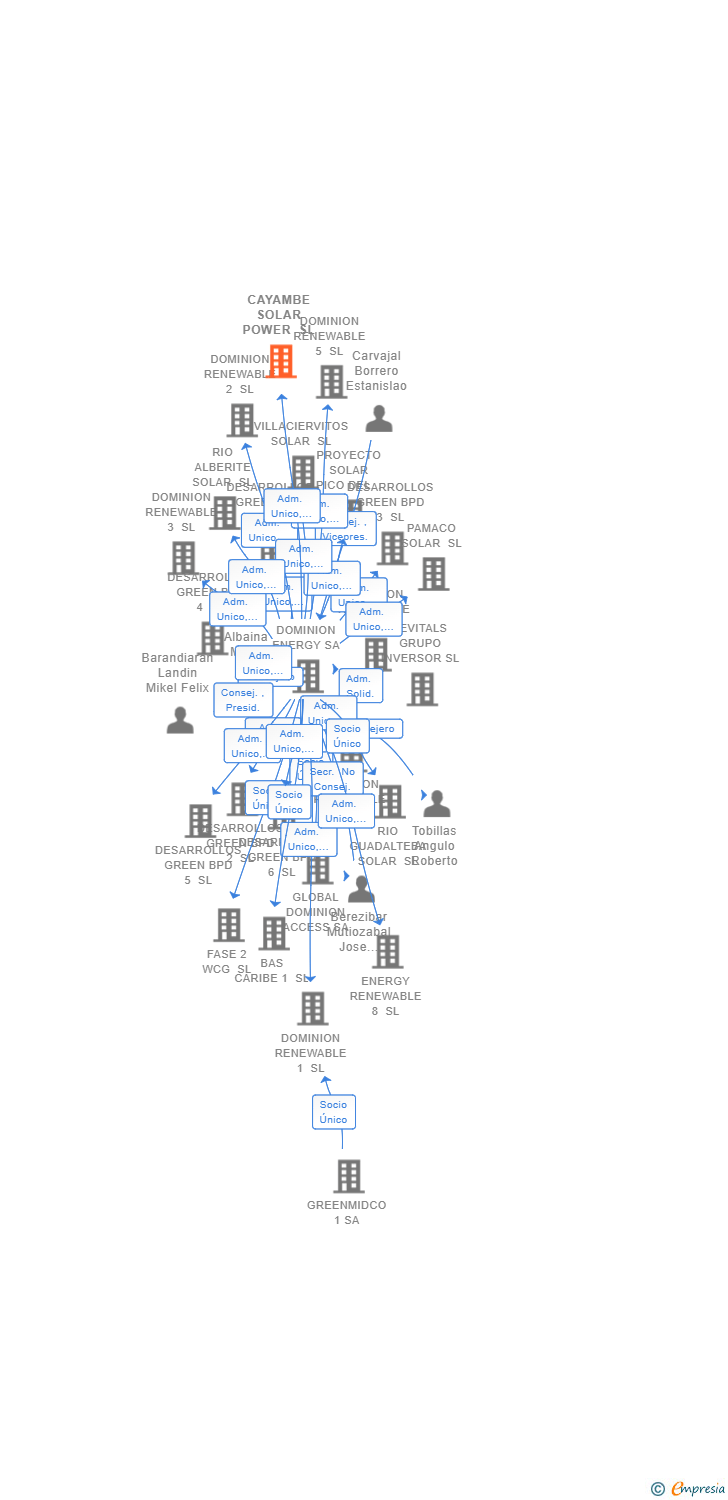 Vinculaciones societarias de CAYAMBE SOLAR POWER SL
