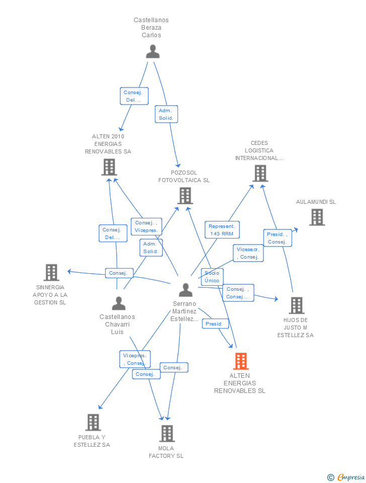 Vinculaciones societarias de ALTEN ENERGIAS RENOVABLES SL