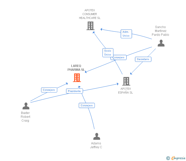 Vinculaciones societarias de LAREQ PHARMA SL
