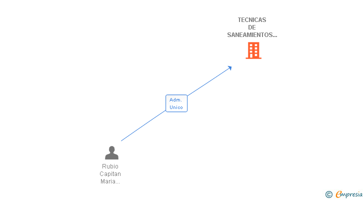 Vinculaciones societarias de TECNICAS DE SANEAMIENTOS URBANOS SL