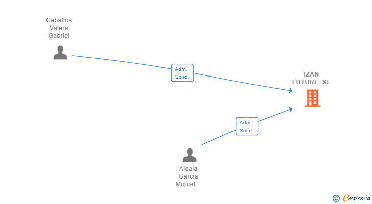 Vinculaciones societarias de IZAN FUTURE SL