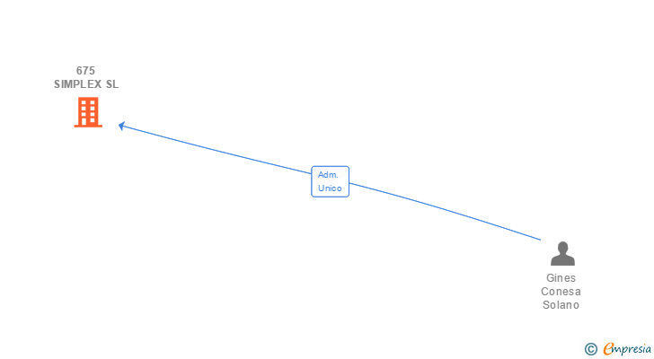 Vinculaciones societarias de 675 SIMPLEX SL