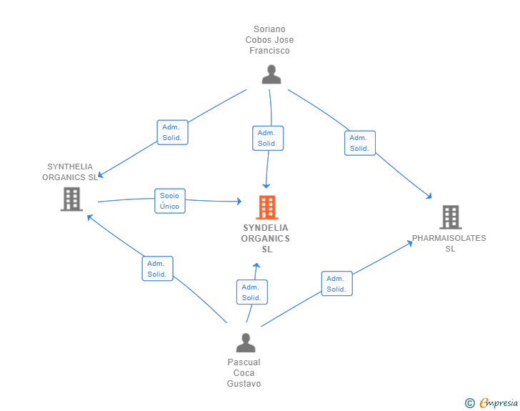Vinculaciones societarias de SYNDELIA ORGANICS SL