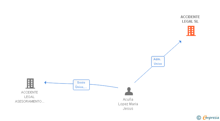 Vinculaciones societarias de ACCIDENTE LEGAL SL