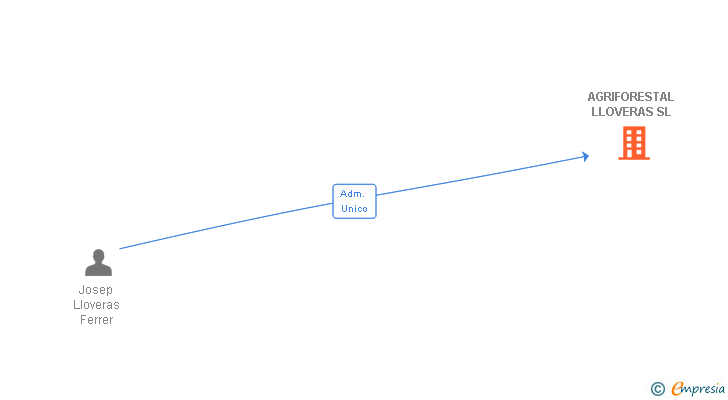 Vinculaciones societarias de AGRIFORESTAL LLOVERAS SL
