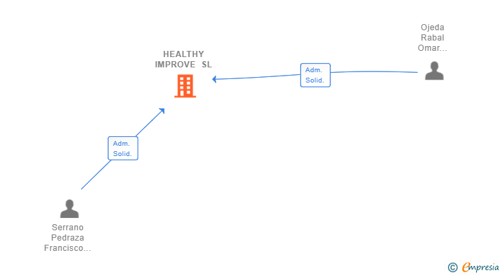 Vinculaciones societarias de HEALTHY IMPROVE SL
