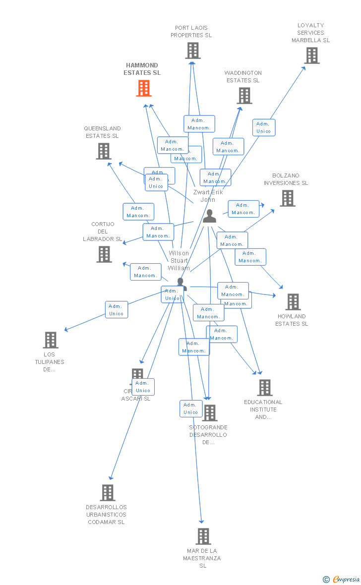 Vinculaciones societarias de HAMMOND ESTATES SL