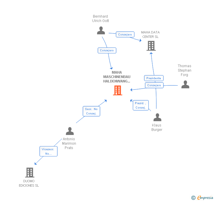Vinculaciones societarias de MAHA MASCHINENBAU HALDENWANG ESPAÑA SL