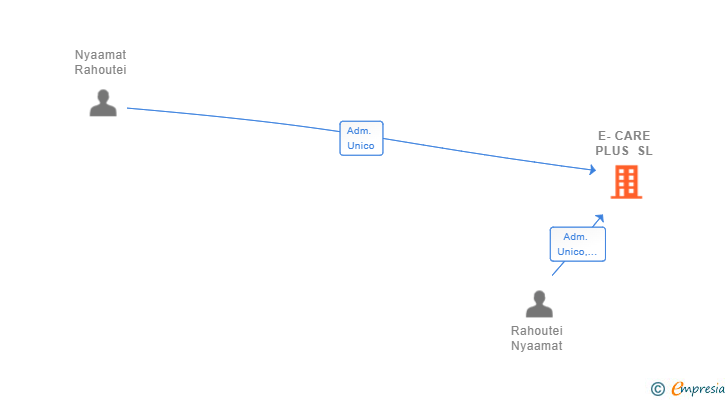 Vinculaciones societarias de E-CARE PLUS SL