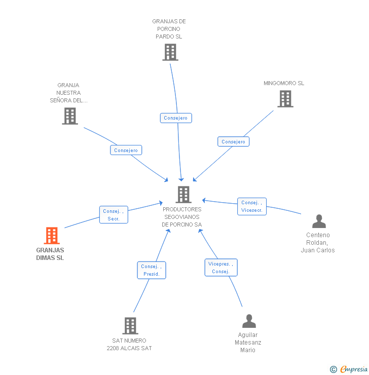 Vinculaciones societarias de GRANJAS DIMAS SL