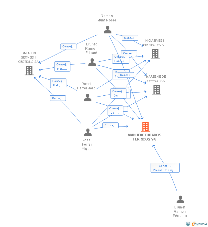 Vinculaciones societarias de MANUFACTURADOS FERRICOS SA