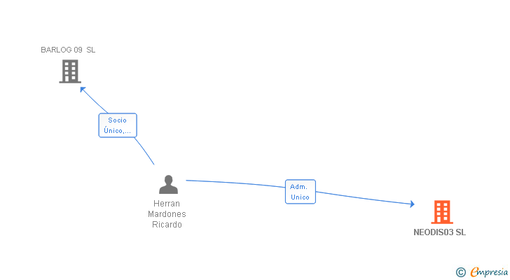 Vinculaciones societarias de NEODIS03 SL
