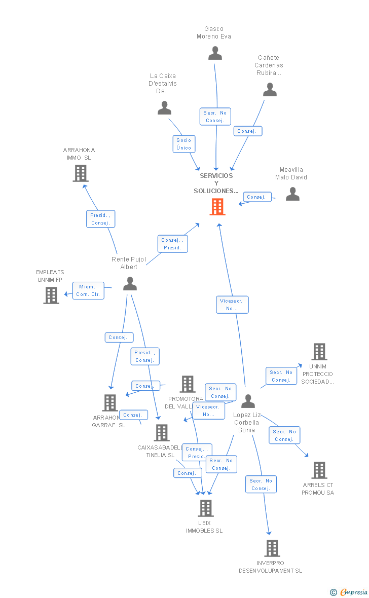 Vinculaciones societarias de SERVICIOS Y SOLUCIONES DE GESTION PARA CORPORACIONES EMPRESAS Y PARTICULARES SL