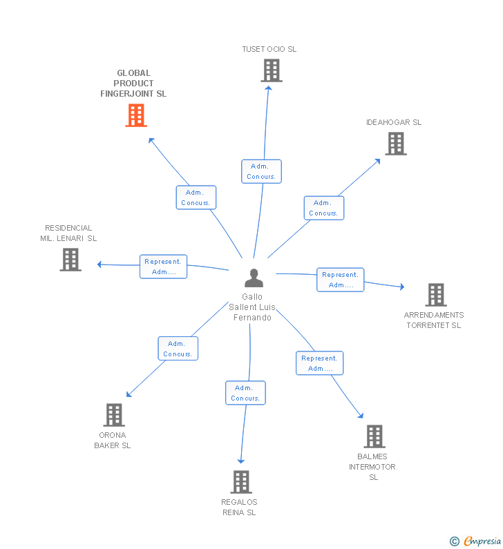 Vinculaciones societarias de GLOBAL PRODUCT FINGERJOINT SL
