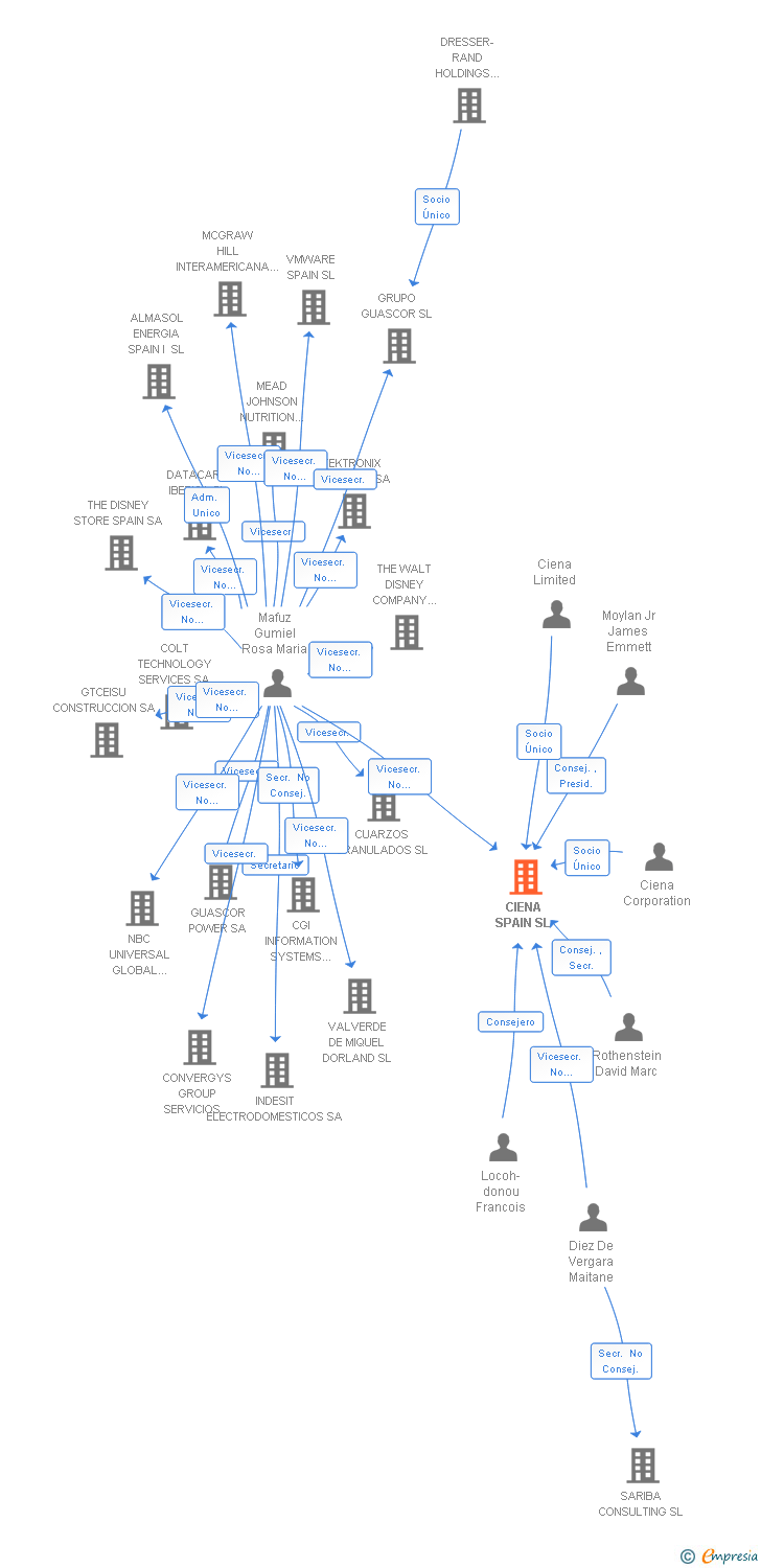 Vinculaciones societarias de CIENA SPAIN SL