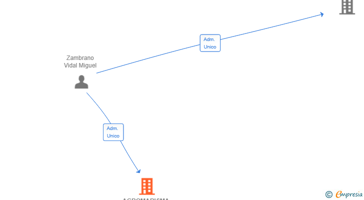 Vinculaciones societarias de AGROMARISMA ZAM SL