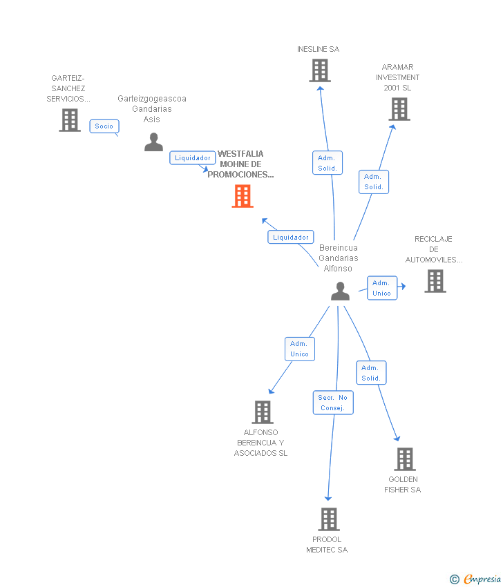 Vinculaciones societarias de WESTFALIA MOHNE DE PROMOCIONES INMOBILIARIAS SL