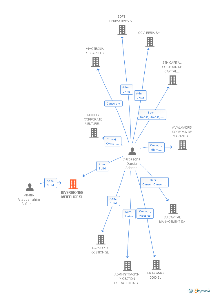 Vinculaciones societarias de INVERSIONES MEIERHOF SL