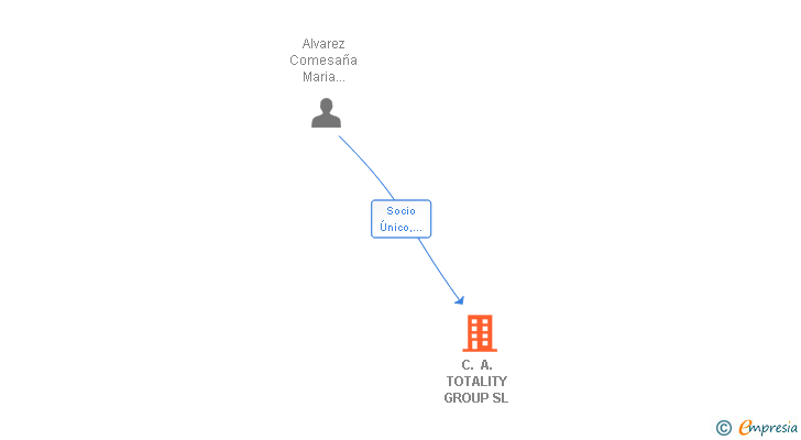 Vinculaciones societarias de C. A. TOTALITY GROUP SL