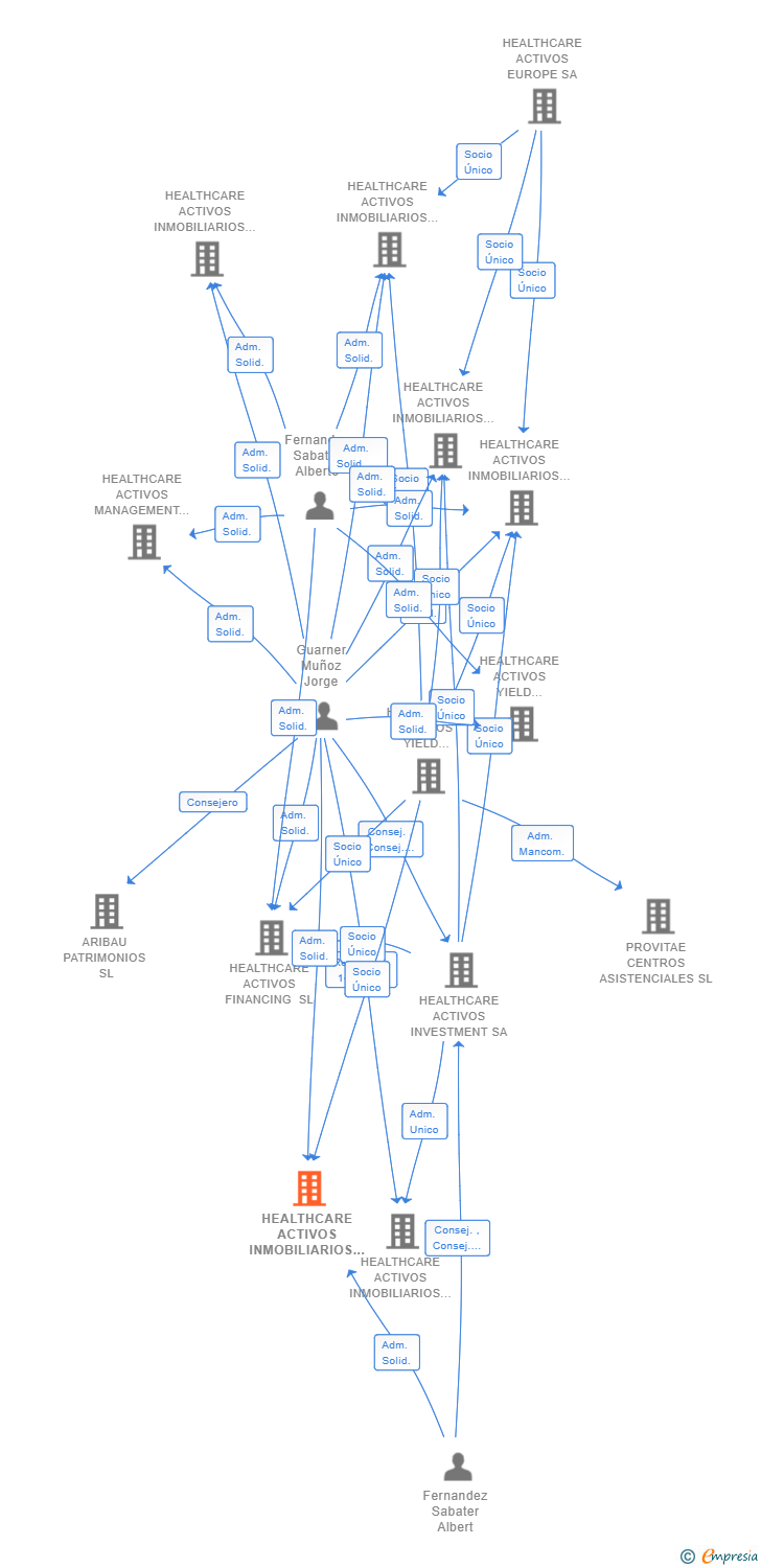 Vinculaciones societarias de HEALTHCARE ACTIVOS INMOBILIARIOS 30 SL