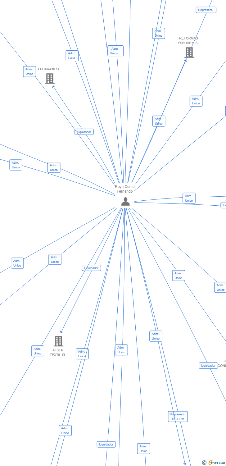 Vinculaciones societarias de PAN TRADE 2100 SL