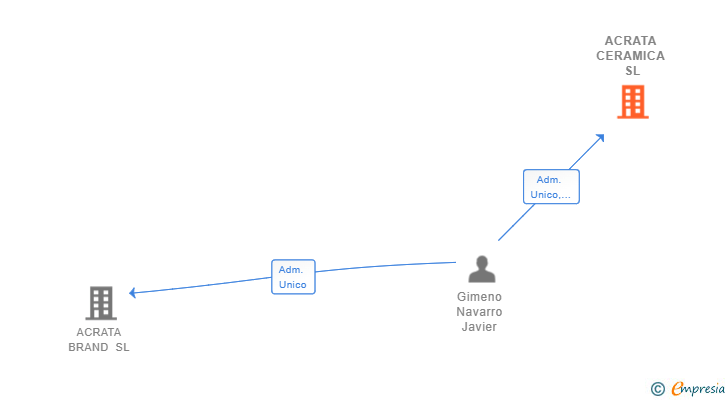 Vinculaciones societarias de ACRATA CERAMICA SL