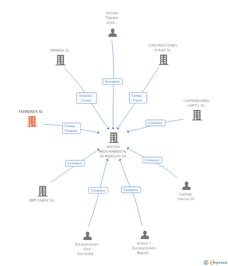 Vinculaciones societarias de FERRUSES SL
