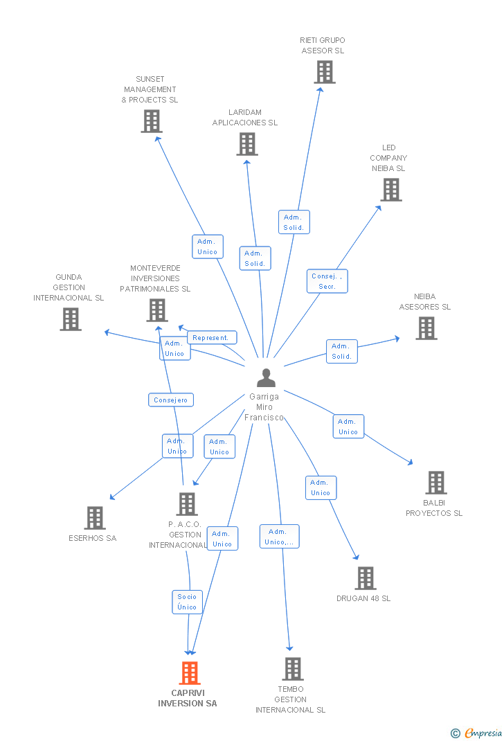 Vinculaciones societarias de CAPRIVI INVERSION SA